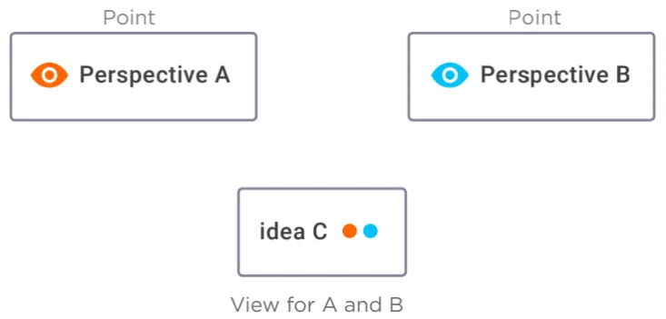 Figure 3.17: Different Perspectives Result from Changing the Point, the View, or Both